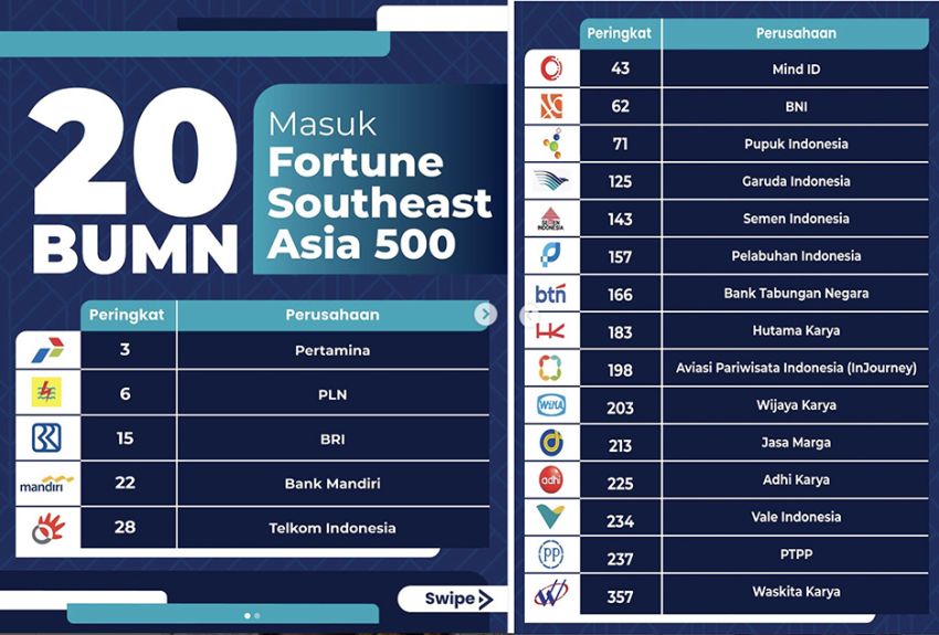 20 BUMN Masuk Fortune Southeast Asia 500, Erick Thohir: Bukti Lokomotif Ekonomi