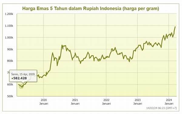 Dampak Kenaikan Harga Emas Signifikan Pada Ekonomi 2025